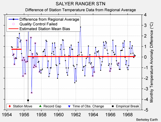 SALYER RANGER STN difference from regional expectation