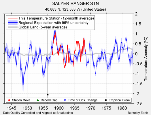 SALYER RANGER STN comparison to regional expectation