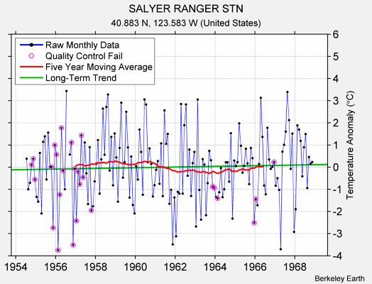 SALYER RANGER STN Raw Mean Temperature