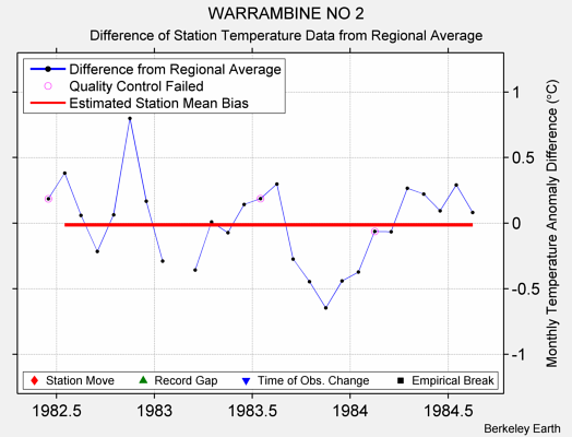 WARRAMBINE NO 2 difference from regional expectation