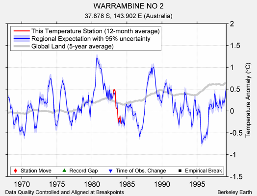 WARRAMBINE NO 2 comparison to regional expectation