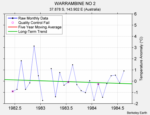 WARRAMBINE NO 2 Raw Mean Temperature