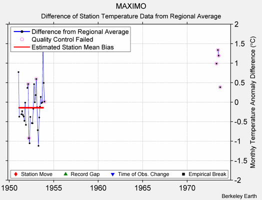 MAXIMO difference from regional expectation