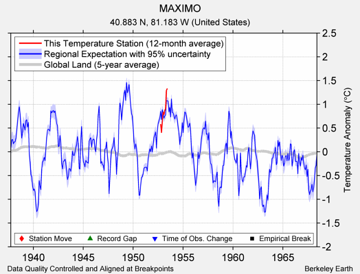 MAXIMO comparison to regional expectation