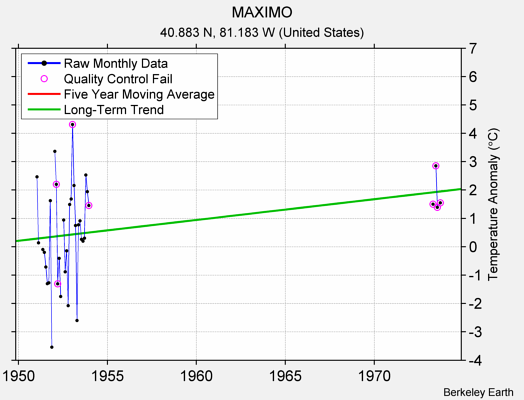 MAXIMO Raw Mean Temperature