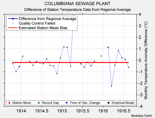 COLUMBIANA SEWAGE PLANT difference from regional expectation