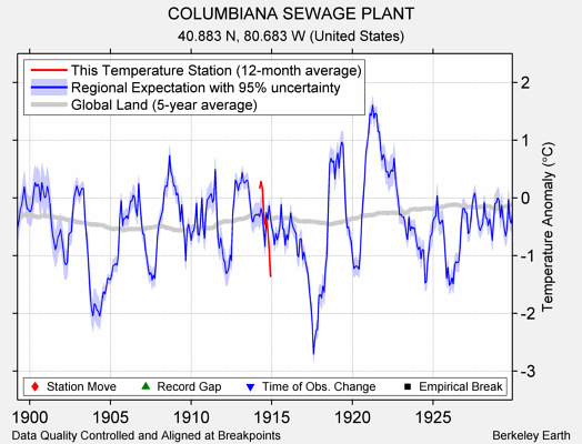 COLUMBIANA SEWAGE PLANT comparison to regional expectation