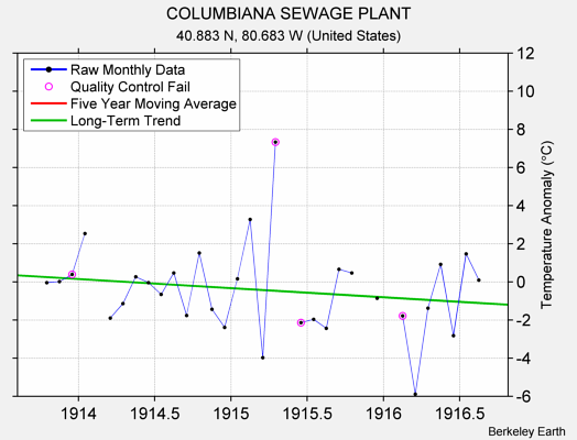 COLUMBIANA SEWAGE PLANT Raw Mean Temperature