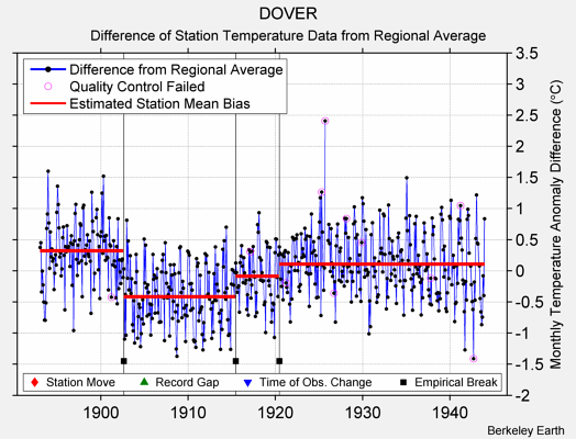 DOVER difference from regional expectation
