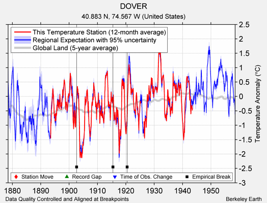 DOVER comparison to regional expectation