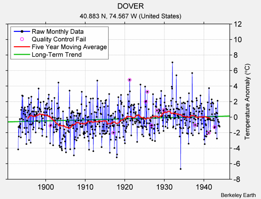 DOVER Raw Mean Temperature