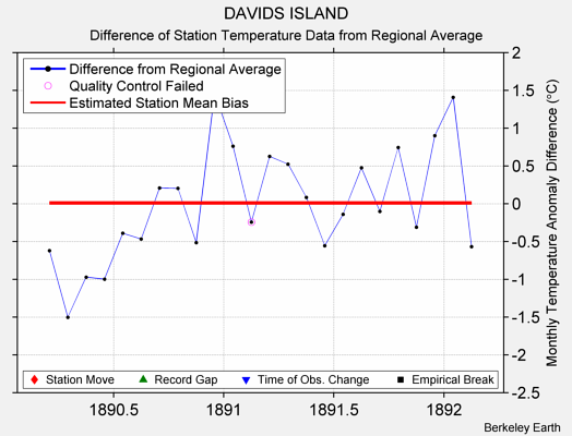 DAVIDS ISLAND difference from regional expectation