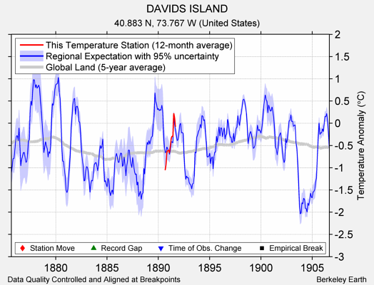 DAVIDS ISLAND comparison to regional expectation