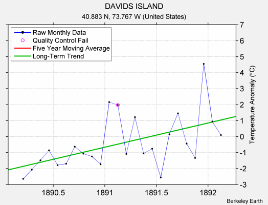 DAVIDS ISLAND Raw Mean Temperature