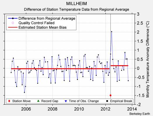 MILLHEIM difference from regional expectation