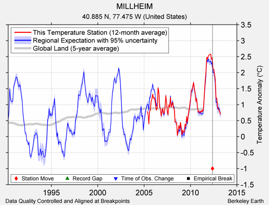 MILLHEIM comparison to regional expectation