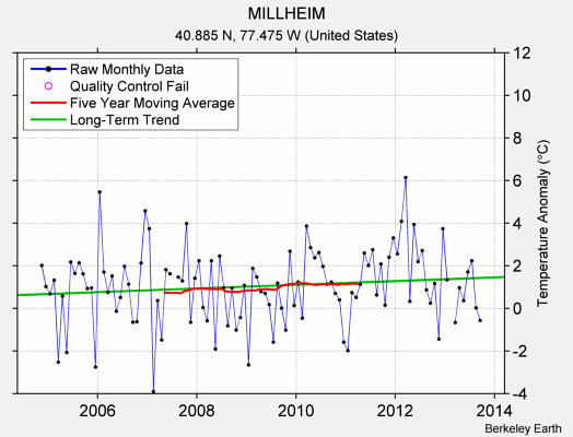 MILLHEIM Raw Mean Temperature