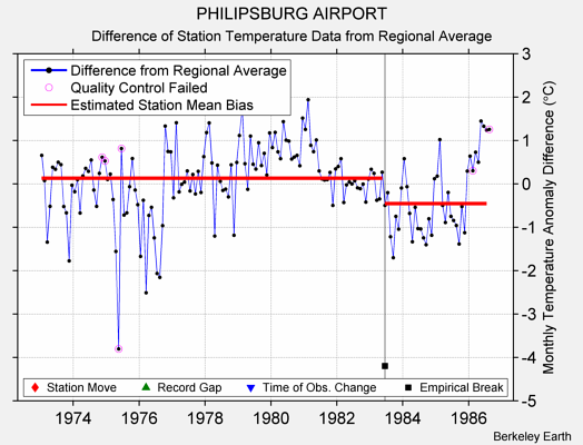 PHILIPSBURG AIRPORT difference from regional expectation