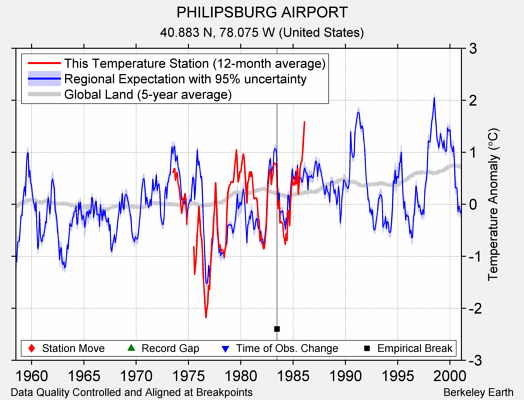 PHILIPSBURG AIRPORT comparison to regional expectation