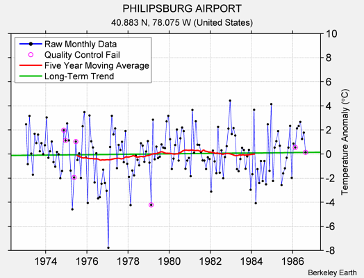 PHILIPSBURG AIRPORT Raw Mean Temperature