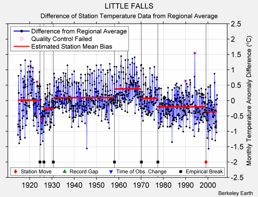 LITTLE FALLS difference from regional expectation