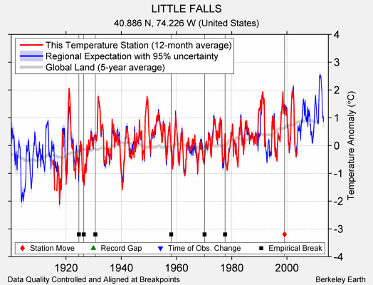 LITTLE FALLS comparison to regional expectation