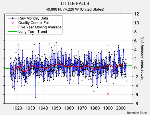 LITTLE FALLS Raw Mean Temperature