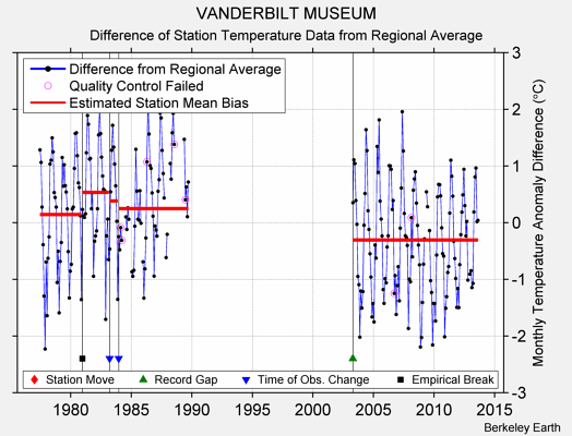 VANDERBILT MUSEUM difference from regional expectation