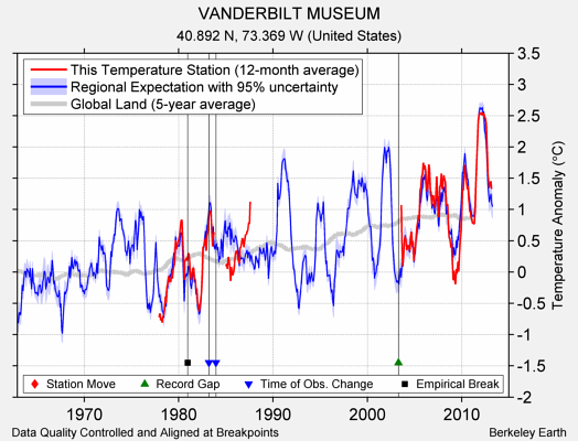 VANDERBILT MUSEUM comparison to regional expectation