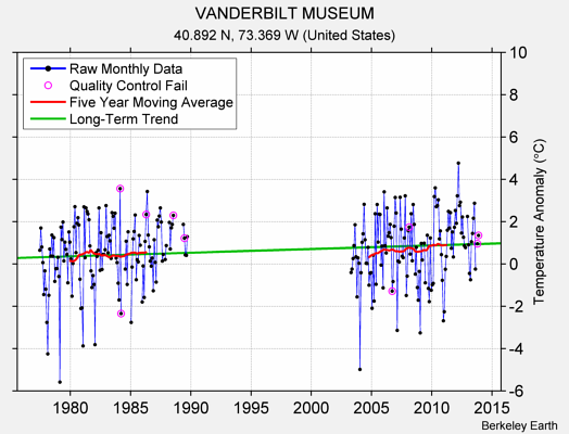 VANDERBILT MUSEUM Raw Mean Temperature