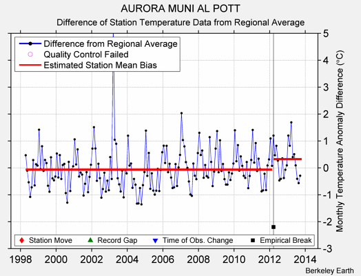 AURORA MUNI AL POTT difference from regional expectation