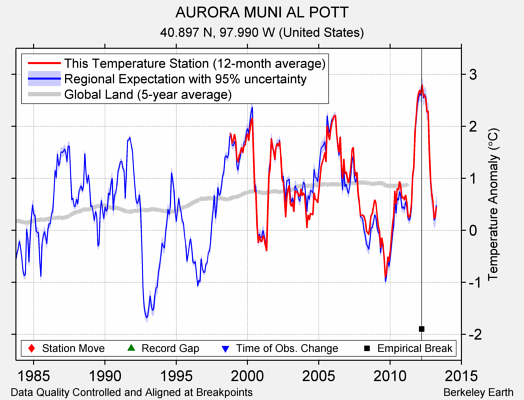 AURORA MUNI AL POTT comparison to regional expectation