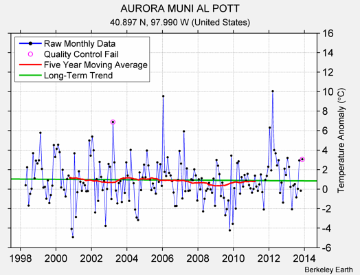 AURORA MUNI AL POTT Raw Mean Temperature