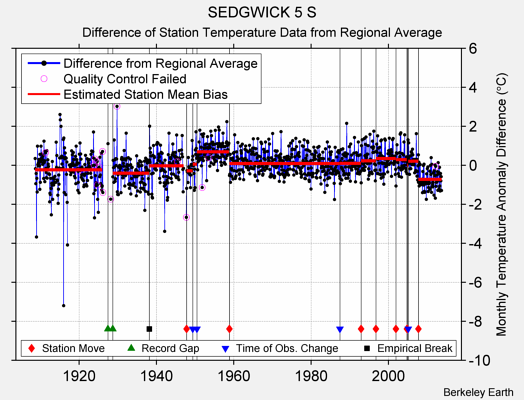 SEDGWICK 5 S difference from regional expectation