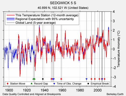 SEDGWICK 5 S comparison to regional expectation