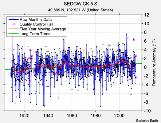 SEDGWICK 5 S Raw Mean Temperature