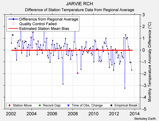 JARVIE RCH difference from regional expectation