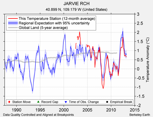 JARVIE RCH comparison to regional expectation