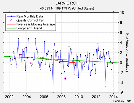 JARVIE RCH Raw Mean Temperature