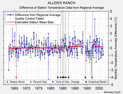 ALLEN'S RANCH difference from regional expectation