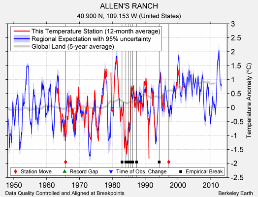 ALLEN'S RANCH comparison to regional expectation