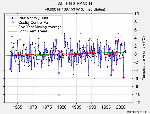 ALLEN'S RANCH Raw Mean Temperature