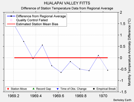 HUALAPAI VALLEY FITTS difference from regional expectation