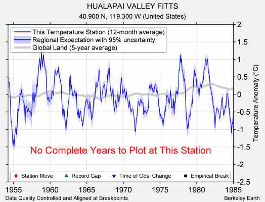 HUALAPAI VALLEY FITTS comparison to regional expectation