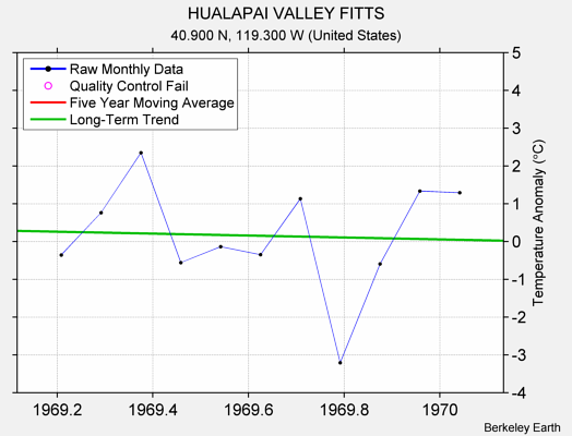 HUALAPAI VALLEY FITTS Raw Mean Temperature