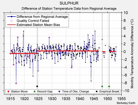 SULPHUR difference from regional expectation