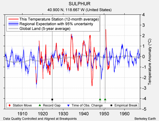 SULPHUR comparison to regional expectation