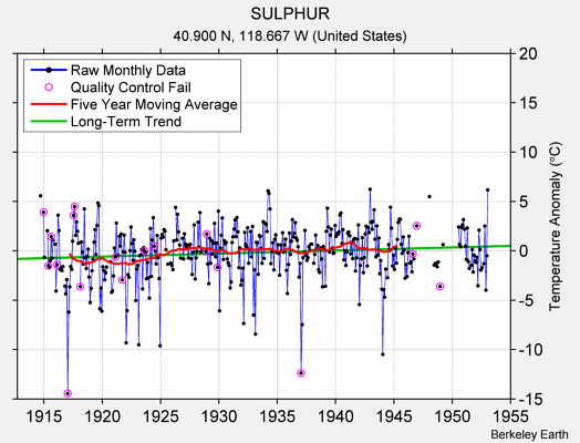 SULPHUR Raw Mean Temperature