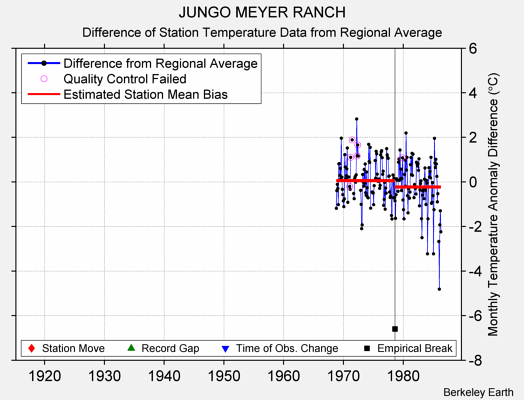 JUNGO MEYER RANCH difference from regional expectation