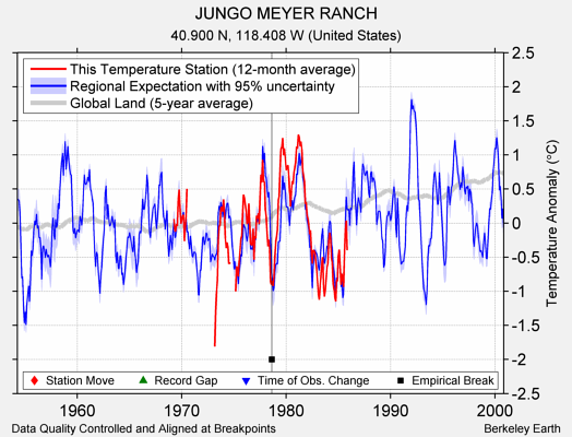 JUNGO MEYER RANCH comparison to regional expectation